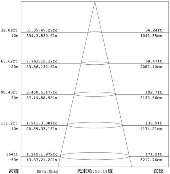 500W LED illumination curve